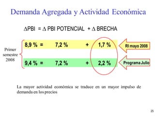 PBI =  PBI POTENCIAL +  BRECHA
9,4 % = 7,2 % + 2,2 %
8,9 % = 7,2 % + 1,7 %
Primer
semestre
2008
RI mayo 2008
ProgramaJulio
La mayor actividad económica se traduce en un mayor impulso de
demanda en los precios
Demanda Agregada y Actividad Económica
25
 