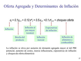 t = 0.1yt-1 + 0.12m
t + 0.5t-1 +0.1e
t+1 + choques oferta
Inflación
Brecha del
producto
Inflación al
por mayor
(costos)
Expectativas
de inflación
Inflación de
alimentos y
combustibles
Inflación
inercial
La inflación se eleva por aumento de demanda agregada mayor al del PBI
potencial, aumento de costos, inercia inflacionaria, expectativas de inflación
y choquesde oferta alimenticia
Oferta Agregada y Determinantes de Inflación
27
 