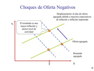 t
yt0
Desplazamiento al alza de oferta
agregada debido a mayores expectativas
de inflación e inflación importada
El resultado es una
mayor inflación y
menor nivel de
actividad
Oferta agregada
Demanda
agregada
Choques de Oferta Negativos
28
 