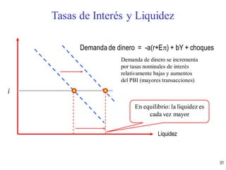 Liquidez
i
Demanda de dinero = -a(r+E) + bY + choques
Demanda de dinero se incrementa
por tasas nominales de interés
relativamente bajas y aumentos
del PBI (mayores transacciones)
En equilibrio: la liquidez es
cada vez mayor
Tasas de Interés y Liquidez
31
 