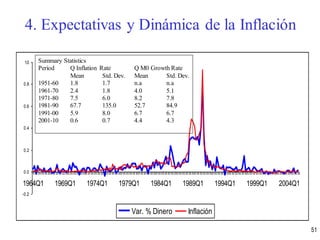 -0.2
0.0
0.2
0.4
0.6
0.8
1.0
1964Q1 1969Q1 1974Q1 1979Q1 1984Q1 1989Q1 1994Q1 1999Q1 2004Q1
Var. % Dinero Inflación
Summary Statistics
Period Q Inflation Rate Q M0 Growth Rate
Mean Std. Dev. Mean Std. Dev.
1951-60 1.8 1.7 n.a n.a
1961-70 2.4 1.8 4.0 5.1
1971-80 7.5 6.0 8.2 7.8
1981-90 67.7 135.0 52.7 84.9
1991-00 5.9 8.0 6.7 6.7
2001-10 0.6 0.7 4.4 4.3
51
4. Expectativas y Dinámica de la Inflación
 