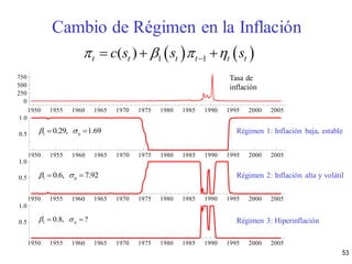 1950 1955 1960 1965 1970 1975 1980 1985 1990 1995 2000 2005
0
250
500
750
1950 1955 1960 1965 1970 1975 1980 1985 1990 1995 2000 2005
0.5
1.0
1950 1955 1960 1965 1970 1975 1980 1985 1990 1995 2000 2005
0.5
1.0
1950 1955 1960 1965 1970 1975 1980 1985 1990 1995 2000 2005
0.5
1.0
Tasa de
inflación
Régimen 1: Inflación baja, estable1 0.29, 1.69   
Régimen 2: Inflación alta y volátil1 0.6, 7.92   
Régimen 3: Hiperinflación1 0.8, ?   
   1 1( )t t t t t tc s s s     
53
Cambio de Régimen en la Inflación
 