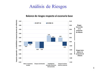 9
Análisis de Riesgos
-0,02
-0,03
0,03
0,02
-0,01
-0,03
0,02
-0,02
-0.10
-0.08
-0.06
-0.04
-0.02
0.00
0.02
0.04
0.06
0.08
0.10
-0.10
-0.08
-0.06
-0.04
-0.02
0.00
0.02
0.04
0.06
0.08
0.10
Menor crecimiento
mundial
Choques de demanda Volatilidad de
mercados financieros
internacionales
Choques de oferta
internos y externos
Impactoesperado=probabilidadximpacto(puntosdeinflación) Balance de riesgos respecto al escenario base
RI OCT 14 RI ENE 15
Riesgos hacia
abajo en la
proyección de
inflación
Riesgos
hacia arriba
en la
proyección
de inflación
Riesgos hacia
abajo en la
proyección de
inflación
Riesgos
hacia arriba
en la
proyección
de inflación
 