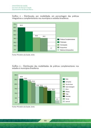 MINISTÉRIO DA SAÚDE
Secretaria de Atenção à Saúde
Departamento de Atenção Básica
66
Gráfico 2 – Distribuição, por modalidade, em porcentagem das práticas
integrativas e complementares nos municípios e estados brasileiros
Gráfico 3 – Distribuição das modalidades de práticas complementares nos
estados e municípios brasileiros
60,0
70,0
50,0
40,0
30,0
20,0
10,0
0,0
62,9
35,8 34,9
1,7
Práticas Complementares
Fitoterapia
Homeopatia
Acupuntura
Medicina Antroposofica
Fonte: Ministério da Saúde, 2006.
Fonte: Ministério da Saúde, 2006.
25,6
30,0
25,0
20,0
15,0
10,0
5,0
0,0
24,4
23,2
22,0
15,9 15,9
14,6
12,2 12,2
2,4
Reiki
Lian-gong
Tai-chi-chuan
Auto-massagem
Do-in
Shiatsu
Yoga
Shantala
Tui-na
Lien-chi
 