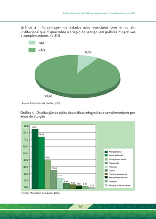 Política Nacional de Práticas Integrativas e Complementares no SUS
67
Gráfico 4 – Porcentagem de estados e/ou municípios com lei ou ato
institucional que dispõe sobre a criação de serviços em práticas integrativas
e complementares no SUS
Gráfico 5 – Distribuição de ações das práticas integrativas e complementares por
áreas de atuação
Fonte: Ministério da Saúde, 2006.
Fonte: Ministério da Saúde, 2006.
SIM
NÃO
6,52
93,48
90,0
80,0
70,0
60,0
50,0
40,0
30,0
20,0
10,0
0,0
86,2
74,35
40,0
25,65
12,17
6,96
4,35
2,51
1,30
3,48
Atenção Básica
Saúde da Família
Educação em Saúde
Capacitação
Pesquisa
Outras
Cultivo e Manipulação
Atenção Especializada
Hospitais
Serviços de Saúde Mental
 