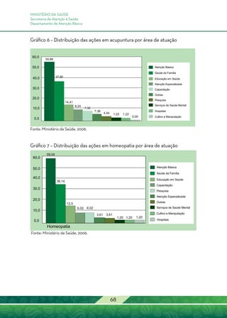 MINISTÉRIO DA SAÚDE
Secretaria de Atenção à Saúde
Departamento de Atenção Básica
68
60,0
Atenção Básica
Saúde da Família
Educação em Saúde
Atenção Especializada
Capacitação
Outras
Pesquisa
Serviços de Saúde Mental
Hospitais
Cultivo e Manipulação
54,88
37,80
14,41
8,24
7,32
7,38
4,44 1,22 1,22
0,00
50,0
40,0
30,0
20,0
10,0
0,0
Gráfico 6 – Distribuição das ações em acupuntura por área de atuação
Gráfico 7 – Distribuição das ações em homeopatia por área de atuação
Fonte: Ministério da Saúde, 2006.
Fonte: Ministério da Saúde, 2006.
Atenção Básica
Saúde da Família
Educação em Saúde
Capacitação
Pesquisa
Atenção Especializada
Outras
Serviços de Saúde Mental
Hospitais
Cultivo e Manipulação
59,04
36,14
12,5
6,02 6,02
3,61 3,61
1,20 1,20 1,20
50,0
40,0
60,0
30,0
20,0
10,0
0,0
Homeopatia
 