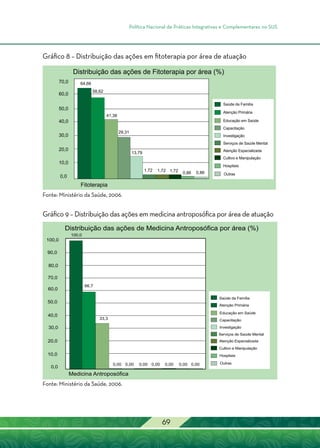 Política Nacional de Práticas Integrativas e Complementares no SUS
69
Gráfico 9 – Distribuição das ações em medicina antroposófica por área de atuação
Gráfico 8 – Distribuição das ações em fitoterapia por área de atuação
Fonte: Ministério da Saúde, 2006.
Fonte: Ministério da Saúde, 2006.
64,66
58,62
41,38
29,31
13,79
1,72 1,72 1,72 0,86 0,86
50,0
40,0
60,0
30,0
20,0
10,0
0,0
70,0
Fitoterapia
Distribuição das ações de Fitoterapia por área (%)
Saúde da Familía
Atenção Primária
Educação em Saúde
Capacitação
Investigação
Serviços de Saúde Mental
Atenção Especializada
Cultivo e Manipulação
Outras
Hospitais
Medicina Antroposófica
Distribuição das ações de Medicina Antroposófica por área (%)
Atenção Primária
Saúde da Família
Educação em Saúde
Capacitação
Investigação
Atenção Especializada
Outras
Serviços de Saúde Mental
Hospitais
Cultivo e Manipulação
100,0
90,0
80,0
70,0
60,0
50,0
40,0
30,0
20,0
10,0
0,0
100,0
66,7
33,3
0,00 0,00 0,00 0,00 0,00 0,00 0,00
 
