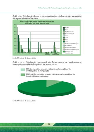 Política Nacional de Práticas Integrativas e Complementares no SUS
71
Gráfico 12 – Distribuição dos recursos materiais disponibilizados para a execução
das ações referentes às áreas
Distribuição percentual de recursos materiais
utilizados por cada grande área
Agulha
Moxa
Agulha auricular
Eletroestimulação
Livros
Local
Mesa
Laser
Medicamento Fitoterápico
Moxa Elétrica
Memento Terapêutico
Medicamento Fitoterápicos
Sementes para
Auriculoterapia
80,0
70,0
60,0
50,0
40,0
30,0
20,0
10,0
0,0
Acupuntura Fitoterapia Homeopatia
Medicina
Antroposófica
Práticas
Complementares
Fonte: Ministério da Saúde, 2006.
Gráfico 13 – Distribuição percentual de fornecimento de medicamentos
homeopáticos via farmácia pública de manipulação
9,6% dos municípios fornecem medicamentos homeopáticos via
farmácia pública de manipulação
90,4% não dos municípios fornecem medicamentos homeopáticos via
famácia pública de manipulação
Fonte: Ministério da Saúde, 2006.
 