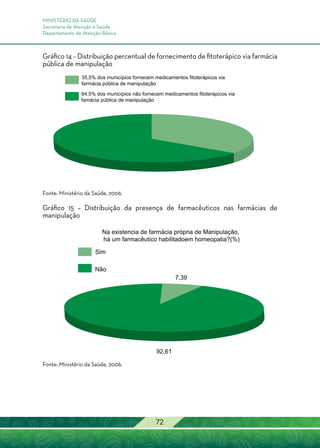 MINISTÉRIO DA SAÚDE
Secretaria de Atenção à Saúde
Departamento de Atenção Básica
72
Gráfico 14 – Distribuição percentual de fornecimento de fitoterápico via farmácia
pública de manipulação
35,5% dos municípios fornecem medicamentos fitoterápicos via
farmácia pública de manipulação
64,5% dos municípios não fornecem medicamentos fitoterápicos via
famácia pública de manipulação
Fonte: Ministério da Saúde, 2006.
Gráfico 15 – Distribuição da presença de farmacêuticos nas farmácias de
manipulação
Na existencia de farmácia própria de Manipulação,
há um farmacêutico habilitadoem homeopatia?(%)
7,39
92,61
Sim
Não
Fonte: Ministério da Saúde, 2006.
 
