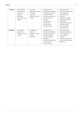 Política                                                                                                                                      4


      Socialismo   •   Centro izquierda      •   Trotskismo                 •   Anarcoprimitivismo           •   Socialismo libertario
                   •   Socialdemocracia      •   Internacional socialismo   •   Transhumanismo democrático   •   Transhumanismo democrático
                   •   Internacional         •   Internacional              •   Anarquismo del siglo XIX     •   Anarcocomunismo
                       socialismo                comunismo                      (Socialismo utópico)         •   Anarcocolectivismo
                   •   Reformismo            •   Progresismo europeo        •   Anarquismo cooperativista    •   Trotskismo
                   •   Progresismo europeo       moderno                    •   Socialismo libertario        •   Internacional socialismo
                       moderno                                              •   Activismo                    •   Internacional comunismo
                                                                            •   Socialdemocracia             •   Ambientalismo
                                                                            •   Ambientalismo                •   Anarquismo del siglo XIX
                                                                            •   Anarcoislamismo                  (Socialismo utópico)
                                                                            •   Anarcocristianismo           •   Anarcosindicalismo
                                                                                                             •   Anarcoprimitivismo

     Liberalismo   •   Centro derecha        •   Neoliberalismo             •   Anarcoprimitivismo           •   Liberalismo libertario
                   •   Reformismo                progresista                •   Transhumanismo libertario    •   Transhumanismo libertario
                   •   Progresismo europeo   •   Progresismo europeo        •   Anarquismo cooperativista    •   Anarcoindividualismo
                       ilustrado                 ilustrado                  •   Liberalismo libertario       •   Anarcocapitalismo
                                             •   Objetivismo                •   Anarcoindividualismo         •   Agorismo
                                                                            •   Mutualismo                   •   Neoliberalismo progresista
                                                                            •   Progresismo estadounidense   •   Progresismo estadounidense
                                                                            •   Anarcoislamismo              •   Objetivismo
                                                                            •   Anarcocristianismo
 