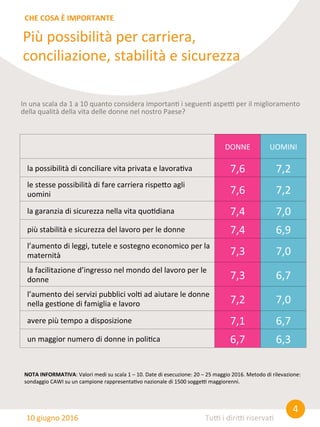 4	
  
Tu0	
  i	
  diri0	
  riserva8	
  
Più	
  possibilità	
  per	
  carriera,	
  
conciliazione,	
  stabilità	
  e	
  sicurezza	
  
CHE	
  COSA	
  È	
  IMPORTANTE	
  
10	
  giugno	
  2016	
  
In	
  una	
  scala	
  da	
  1	
  a	
  10	
  quanto	
  considera	
  importan8	
  i	
  seguen8	
  aspe0	
  per	
  il	
  miglioramento	
  
della	
  qualità	
  della	
  vita	
  delle	
  donne	
  nel	
  nostro	
  Paese?	
  
NOTA	
  INFORMATIVA:	
  Valori	
  medi	
  su	
  scala	
  1	
  –	
  10.	
  Date	
  di	
  esecuzione:	
  20	
  –	
  25	
  maggio	
  2016.	
  Metodo	
  di	
  rilevazione:	
  
sondaggio	
  CAWI	
  su	
  un	
  campione	
  rappresenta8vo	
  nazionale	
  di	
  1500	
  sogge0	
  maggiorenni.	
  
DONNE	
   UOMINI	
  
la	
  possibilità	
  di	
  conciliare	
  vita	
  privata	
  e	
  lavora8va	
   7,6	
   7,2	
  
le	
  stesse	
  possibilità	
  di	
  fare	
  carriera	
  rispe@o	
  agli	
  
uomini	
   7,6	
   7,2	
  
la	
  garanzia	
  di	
  sicurezza	
  nella	
  vita	
  quo8diana	
   7,4	
   7,0	
  
più	
  stabilità	
  e	
  sicurezza	
  del	
  lavoro	
  per	
  le	
  donne	
   7,4	
   6,9	
  
l’aumento	
  di	
  leggi,	
  tutele	
  e	
  sostegno	
  economico	
  per	
  la	
  
maternità	
   7,3	
   7,0	
  
la	
  facilitazione	
  d’ingresso	
  nel	
  mondo	
  del	
  lavoro	
  per	
  le	
  
donne	
   7,3	
   6,7	
  
l’aumento	
  dei	
  servizi	
  pubblici	
  vol8	
  ad	
  aiutare	
  le	
  donne	
  
nella	
  ges8one	
  di	
  famiglia	
  e	
  lavoro	
   7,2	
   7,0	
  
avere	
  più	
  tempo	
  a	
  disposizione	
   7,1	
   6,7	
  
un	
  maggior	
  numero	
  di	
  donne	
  in	
  poli8ca	
   6,7	
   6,3	
  
 