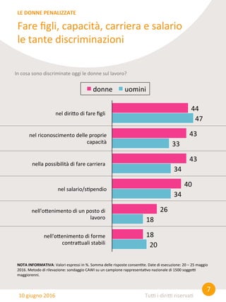 7	
  
Tu0	
  i	
  diri0	
  riserva8	
  
Fare	
  ﬁgli,	
  capacità,	
  carriera	
  e	
  salario	
  
le	
  tante	
  discriminazioni	
  
LE	
  DONNE	
  PENALIZZATE	
  
10	
  giugno	
  2016	
  
In	
  cosa	
  sono	
  discriminate	
  oggi	
  le	
  donne	
  sul	
  lavoro?	
  
NOTA	
  INFORMATIVA:	
  Valori	
  espressi	
  in	
  %.	
  Somma	
  delle	
  risposte	
  consen8te.	
  Date	
  di	
  esecuzione:	
  20	
  –	
  25	
  maggio	
  
2016.	
  Metodo	
  di	
  rilevazione:	
  sondaggio	
  CAWI	
  su	
  un	
  campione	
  rappresenta8vo	
  nazionale	
  di	
  1500	
  sogge0	
  
maggiorenni.	
  
44	
  
43	
  
43	
  
40	
  
26	
  
18	
  
47	
  
33	
  
34	
  
34	
  
18	
  
20	
  
nel	
  diri@o	
  di	
  fare	
  ﬁgli	
  	
  
nel	
  riconoscimento	
  delle	
  proprie	
  
capacità	
  
nella	
  possibilità	
  di	
  fare	
  carriera	
  	
  
nel	
  salario/s8pendio	
  
nell'o@enimento	
  di	
  un	
  posto	
  di	
  
lavoro	
  	
  
nell'o@enimento	
  di	
  forme	
  
contra@uali	
  stabili	
  	
  
donne	
   uomini	
  
 