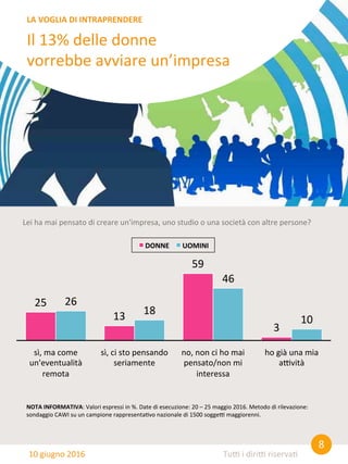 8	
  
Tu0	
  i	
  diri0	
  riserva8	
  
Il	
  13%	
  delle	
  donne	
  
vorrebbe	
  avviare	
  un’impresa	
  
LA	
  VOGLIA	
  DI	
  INTRAPRENDERE	
  
10	
  giugno	
  2016	
  
NOTA	
  INFORMATIVA:	
  Valori	
  espressi	
  in	
  %.	
  Date	
  di	
  esecuzione:	
  20	
  –	
  25	
  maggio	
  2016.	
  Metodo	
  di	
  rilevazione:	
  
sondaggio	
  CAWI	
  su	
  un	
  campione	
  rappresenta8vo	
  nazionale	
  di	
  1500	
  sogge0	
  maggiorenni.	
  
Lei	
  ha	
  mai	
  pensato	
  di	
  creare	
  un'impresa,	
  uno	
  studio	
  o	
  una	
  società	
  con	
  altre	
  persone?	
  
25	
  
13	
  
59	
  
3	
  
26	
  
18	
  
46	
  
10	
  
sì,	
  ma	
  come	
  
un'eventualità	
  
remota	
  
sì,	
  ci	
  sto	
  pensando	
  
seriamente	
  
no,	
  non	
  ci	
  ho	
  mai	
  
pensato/non	
  mi	
  
interessa	
  
ho	
  già	
  una	
  mia	
  
a0vità	
  
DONNE	
   UOMINI	
  	
  
 