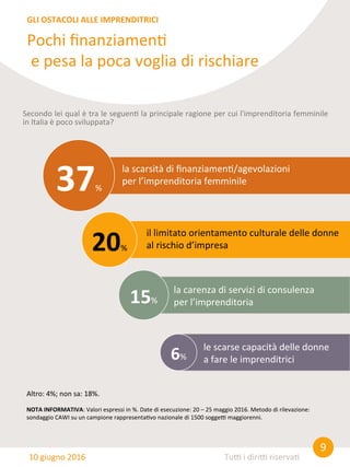 9	
  
Tu0	
  i	
  diri0	
  riserva8	
  
Pochi	
  ﬁnanziamen8	
  
	
  e	
  pesa	
  la	
  poca	
  voglia	
  di	
  rischiare	
  
GLI	
  OSTACOLI	
  ALLE	
  IMPRENDITRICI	
  
10	
  giugno	
  2016	
  
Secondo	
  lei	
  qual	
  è	
  tra	
  le	
  seguen8	
  la	
  principale	
  ragione	
  per	
  cui	
  l'imprenditoria	
  femminile	
  
in	
  Italia	
  è	
  poco	
  sviluppata?	
  
37%	
  
20%	
  
15%	
  
la	
  carenza	
  di	
  servizi	
  di	
  consulenza	
  
per	
  l’imprenditoria	
  
la	
  scarsità	
  di	
  ﬁnanziamen8/agevolazioni	
  
per	
  l’imprenditoria	
  femminile	
  
il	
  limitato	
  orientamento	
  culturale	
  delle	
  donne	
  
al	
  rischio	
  d’impresa	
  
NOTA	
  INFORMATIVA:	
  Valori	
  espressi	
  in	
  %.	
  Date	
  di	
  esecuzione:	
  20	
  –	
  25	
  maggio	
  2016.	
  Metodo	
  di	
  rilevazione:	
  
sondaggio	
  CAWI	
  su	
  un	
  campione	
  rappresenta8vo	
  nazionale	
  di	
  1500	
  sogge0	
  maggiorenni.	
  
6%	
  
le	
  scarse	
  capacità	
  delle	
  donne	
  
a	
  fare	
  le	
  imprenditrici	
  
Altro:	
  4%;	
  non	
  sa:	
  18%.	
  
 
