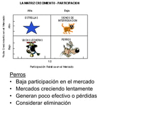 Perros
• Baja participación en el mercado
• Mercados creciendo lentamente
• Generan poco efectivo o pérdidas
• Considerar eliminación
 