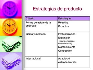 Estrategias de producto
Criterio Estrategias
Forma de actuar de la
empresa
Reactiva
Proactiva
Gama y mercado Profundización
Expansión
(gama, mercado,
diversificación)
Mantenimiento
Contracción
Internacional Adaptación
estandarización
 