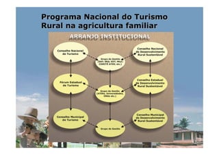 Programa Nacional do Turismo
Rural na agricultura familiar
 
