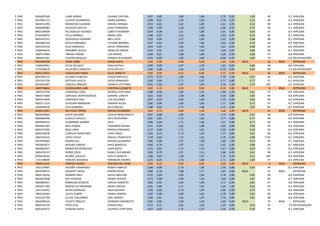 5 PM2 0604087668 LLIBRI ARMAS YAJAIRA CRISTINA 0,97 0,85 1,84 1,84 1,79 0,95 1,00 98 9,2 APRUEBA
5 PM2 0503901712 LUCERO CAJAMARCA DIANA MARIBEL 0,99 0,91 1,90 1,96 1,70 0,95 0,76 98 9,2 APRUEBA
5 PM2 0604912295 MOROCHO GUAMAN MOISES HERNAN 0,94 0,81 1,62 1,80 1,61 0,95 0,52 98 8,3 APRUEBA
5 PM2 0604406983 PALACIOS ZAPATA JUAN FERNANDO 0,98 0,89 1,68 2,00 1,86 0,95 0,76 98 9,1 APRUEBA
5 PM2 0802746909 PILLASAGUA FAJARDO LIZBETH ROSMARY 0,94 0,90 1,61 1,80 1,61 0,95 0,64 97 8,4 APRUEBA
5 PM2 0750320954 PULLA MIÑACA MARIA JOSE 0,98 0,87 1,63 1,88 1,64 0,95 0,76 96 8,7 APRUEBA
5 PM2 0605441252 QUIJOSACA GUAMÁN INES LUCIA 0,99 0,84 1,67 1,80 1,62 0,95 0,88 98 8,7 APRUEBA
5 PM2 1805082250 RUEDA MIRANDA TATIANA MARIBEL 0,97 0,81 1,64 1,80 1,62 0,95 0,76 94 8,5 APRUEBA
5 PM2 0202324232 RUIZ CARRASCO DAVID FERNANDO 0,94 0,81 1,60 1,80 1,61 0,95 0,88 96 8,6 APRUEBA
5 PM2 2300438435 SANABRIA ALAVA JOSSELYN JIMENA 0,94 0,91 1,60 1,84 1,60 0,95 0,88 96 8,7 APRUEBA
5 PM2 1804773982 TIRADO TIRADO LUIS MARIO 0,98 0,87 1,88 1,80 1,60 0,95 0,68 97 8,8 APRUEBA
5 PM2 1804447561 TUSTON HIDALGO FRANCIS ALEJANDRO 0,92 0,82 1,60 1,84 0,00 0,95 0,80 78 6,9 RECUPERACIÓN
5 PM2 0503995458 URIBE URIBE KAREN SOFIA 0,00 0,00 0,08 0,00 1,64 0,00 #N/A 16 #N/A REPRUEBA
5 PM2 2300629991 VELEZ VELASCO SARA NATALY 0,99 0,85 1,87 1,76 1,65 0,95 0,80 98 8,9 APRUEBA
5 PM2 1724206618 VILLACRES CAMACHO DEYSI NATALY 0,96 0,88 1,64 1,92 0,10 0,95 0,96 89 7,4 RECUPERACIÓN
5 PM2 0605129253 YUQUILEMA POMA JULIA JANNETH 0,00 0,00 0,15 0,00 1,73 0,00 #N/A 36 #N/A REPRUEBA
4 PM3 0605085323 ALVAREZ ALMEIDA KAREN MICHELLE 0,75 0,74 1,83 1,86 1,78 1,00 0,65 96 8,6 APRUEBA
4 PM3 0201931706 ARTEAGA HUILCA DIEGO ARMANDO 0,84 0,84 1,71 1,87 1,71 0,80 0,77 97 8,5 APRUEBA
4 PM3 0603961897 CABEZAS ARMIJOS ANDREA ESTEFANIA 0,92 0,92 1,97 1,95 1,76 1,00 0,73 100 9,2 APRUEBA
4 PM3 1600758682 CAIZAGUANO LARA CRISTINA ELIZABETH 0,00 0,10 0,00 0,00 0,10 0,80 #N/A 6 #N/A REPRUEBA
4 PM3 1804715934 CARDENAS LOPEZ ANDREA ESTEFANIA 0,88 0,90 1,84 1,95 1,68 1,00 0,61 97 8,9 APRUEBA
4 PM3 0604273680 CARVAJAL MONTESDEOCA KARENN LISBETH 0,81 0,82 1,98 1,88 1,69 0,80 0,85 94 8,8 APRUEBA
4 PM3 0604413849 CONTENTO DIAS LUIS ROLANDO 0,87 0,92 1,83 1,90 1,59 0,90 0,96 99 9,0 APRUEBA
4 PM3 0605117225 CUJILEMA MANZANO DARWIN ALEXIS 0,86 0,86 1,80 1,85 1,77 0,80 0,73 97 8,7 APRUEBA
4 PM3 1600649410 CUVI GAMBOA ALEX MIGUEL 0,88 0,81 1,74 1,88 1,75 0,90 0,69 85 8,7 APRUEBA
4 PM3 0202511051 DEL POZO FIERRO OSCAR ALEXANDER 0,84 0,73 0,06 1,30 1,46 0,00 #N/A 52 #N/A REPRUEBA
4 PM3 0603934894 GAVIN AGUIRRE CECILIA MONCERRATH 0,87 0,88 1,84 1,92 1,72 0,80 0,81 98 8,8 APRUEBA
4 PM3 0604684456 GUAILLA SHULCA ALEX GEOVANNY 0,81 0,81 1,72 1,82 1,77 0,80 0,77 98 8,5 APRUEBA
4 PM3 0604595637 GUAMINGA SAGÑAY SAUL 0,86 0,84 1,71 1,90 1,67 0,80 0,77 96 8,5 APRUEBA
4 PM3 0604061895 INCA HORNA FERNANDO MISAEL 0,91 0,84 1,82 1,88 1,69 0,80 0,85 99 8,8 APRUEBA
4 PM3 0605722594 INGA LEMA BYRON FERNANDO 0,72 0,80 1,71 1,81 1,59 0,80 0,58 93 8,0 APRUEBA
4 PM3 0605542836 LLINGUIN SAMPEDRO JUAN PABLO 0,85 0,74 1,73 1,93 1,77 0,80 0,81 82 8,6 APRUEBA
4 PM3 1803744323 LOPEZ AYALA MIGUEL FRANCISCO 0,78 0,82 1,72 1,63 1,78 0,90 0,88 1745 8,5 APRUEBA
4 PM3 0503950685 MARIN CUJI MAYRA ALEJANDRA 0,86 0,88 1,97 1,98 1,86 1,00 0,54 99 9,1 APRUEBA
4 PM3 0603903071 MOLINA VARGAS ERICK MARCELO 0,90 0,79 1,97 1,67 1,62 0,90 0,88 94 8,7 APRUEBA
4 PM3 0604965657 MOROCHO MOROCHO JUAN DIEGO 0,79 0,81 1,75 1,92 1,67 0,80 0,50 95 8,2 APRUEBA
4 PM3 1805476197 NUÑEZ SOLIS DANIEL ALEJANDRO 0,85 0,79 1,97 1,51 1,68 0,90 0,61 96 8,3 APRUEBA
4 PM3 0605028182 OCAÑA VALLEJO KATY ELIZABETH 0,88 0,87 1,98 1,97 1,72 0,90 0,61 100 8,9 APRUEBA
4 PM3 1722348909 PAREDES NARANJO ROBINSON ANDRES 0,76 0,85 1,76 1,80 1,71 0,80 0,69 97 8,4 APRUEBA
4 PM3 1804413472 PAREDES RUEDA CRISTINA DEL CISNE 0,00 0,10 0,00 0,00 0,00 0,00 #N/A 0 #N/A REPRUEBA
4 PM3 1401187867 PAVAÑA FERNANDEZ ROBER FABRICIO 0,88 0,80 1,70 1,95 1,50 0,80 0,69 94 8,3 APRUEBA
4 PM3 0603930975 QUISHPE CHOCA BYRON DAVID 0,80 0,78 1,68 1,77 1,65 0,80 #N/A 91 #N/A REPRUEBA
4 PM3 0604730242 RAMIREZ INCA ALICIA JAKELYNE 0,79 0,83 1,69 1,85 1,78 0,80 0,85 99 8,6 APRUEBA
4 PM3 0603697848 REA ESTRADA PEDRO VICENTE 0,74 0,88 1,90 1,92 1,69 0,80 0,81 95 8,7 APRUEBA
4 PM3 0604085027 ROBALINO SEGOVIA CARLOS ROBERTO 0,82 0,91 1,82 1,99 1,71 0,90 0,81 97 9,0 APRUEBA
4 PM3 0302817283 ROSERO ALTAMIRANO MARIA ABIGAIL 0,85 0,80 1,71 1,95 1,64 1,00 0,50 99 8,5 APRUEBA
4 PM3 1401192453 SILVIO GONZALO INGA QUIZHPE 0,90 0,84 1,75 1,93 1,80 0,80 0,73 97 8,8 APRUEBA
4 PM3 1805276464 SULCA TUBON DANIEL ANDRES 0,82 0,80 1,80 1,83 1,78 0,80 0,81 99 8,6 APRUEBA
4 PM3 0202335790 ULLOA TOALOMBO JOSE ANDRES 0,89 0,81 1,85 1,87 1,76 0,80 0,81 98 8,8 APRUEBA
4 PM3 0603990524 VIZUETE IÑIGUEZ GERMAN DAGOBERTO 0,85 0,85 1,69 1,56 1,60 0,00 #N/A 79 #N/A REPRUEBA
4 PM3 0604130724 YEPEZ CUJI EDWIN PAUL 0,72 0,71 1,65 1,84 1,59 0,80 0,54 95 7,8 RECUPERACIÓN
4 PM3 0605365972 YUNGAN DUCHI LOURDES STHEFANIA 0,93 0,82 1,74 1,97 1,56 0,90 0,58 99 8,5 APRUEBA
 