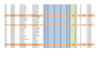 4 PM3 1805215082 ZURITA FREIRE TANYA KARINA 0,91 0,75 1,70 1,96 1,57 0,90 0,65 98 8,4 APRUEBA
4 PM4 1500915515 AGILA CHAMORRO JHONATAN RAMIRO 0,93 0,80 1,82 1,85 1,79 0,95 0,77 100 8,9 APRUEBA
4 PM4 1501025892 ALVAREZ ALVAREZ JESSENIA KARINA 0,95 0,83 1,81 1,90 1,83 0,95 0,69 99 9,0 APRUEBA
4 PM4 1804695508 AREVALO MOPOSITA MERCEDES CECYBEL 0,85 0,81 1,86 1,87 1,88 0,95 0,54 100 8,8 APRUEBA
4 PM4 1803687761 AZOGUE PUNINA SANDRA VANESSA 0,91 0,83 1,83 1,85 1,78 0,95 0,61 98 8,8 APRUEBA
4 PM4 0604962993 BUÑAY LLUILEMA LUIS ALBERTO 0,91 0,84 1,74 1,93 1,76 0,95 0,69 98 8,8 APRUEBA
4 PM4 0604686667 CADENA VELASTEGUI JENNY MARGARITA 0,91 0,91 1,93 1,94 1,92 0,95 0,81 100 9,4 APRUEBA
4 PM4 0650219595 CHAFLA NÚÑEZ PAMELA ANDREA 0,93 0,91 1,95 1,91 1,92 0,95 0,81 100 9,4 APRUEBA
4 PM4 0604117457 CONCHA GANÁN MYRIAN ISABEL 0,93 0,87 1,75 1,95 1,88 0,95 0,73 83 9,1 APRUEBA
4 PM4 0604947358 CUENCA CHAVEZ DIANA PAOLA 0,00 0,00 0,00 0,00 0,00 0,00 #N/A 17 #N/A REPRUEBA
4 PM4 0604842062 DIAZ CASTILLO JHONATAN FERNANDO 0,00 0,00 0,00 0,00 0,00 0,00 #N/A 2 #N/A REPRUEBA
4 PM4 0604827725 GUAMAN QUISHPE CRISTIAN ROBERTO 0,89 0,84 1,68 1,88 1,71 0,95 0,77 97 8,7 APRUEBA
4 PM4 1804733077 GUAMAN SANCHEZ PATRICIA ALEXANDRA 0,91 0,98 1,97 1,96 1,90 0,95 0,81 100 9,5 APRUEBA
4 PM4 1400748461 JARAMILLO PANAMÁ ERWIN RODRIGO 0,91 0,76 1,93 1,97 1,88 0,95 0,77 98 9,2 APRUEBA
4 PM4 0606349496 LEON AYNAGUANO MELISA ADRIANA 0,91 0,87 1,77 1,91 1,88 0,95 0,61 99 8,9 APRUEBA
4 PM4 0603522392 LOGROÑO COELLO PATRICIO ALEXANDER 0,89 0,95 1,92 1,94 1,88 0,95 0,73 98 9,3 APRUEBA
4 PM4 0603598764 LOPEZ LEON DARWIN FABRICIO 0,93 0,72 1,67 1,66 1,44 0,95 0,58 95 7,9 RECUPERACIÓN
4 PM4 1804747192 LÓPEZ VILLAFUERTE JOSELYN ADRIANA 0,91 0,90 1,82 1,88 1,76 0,95 0,77 97 9,0 APRUEBA
4 PM4 1400788186 MERINO VELIN MARCO HUGO 0,00 0,00 0,00 0,00 0,00 0,00 #N/A 0 #N/A REPRUEBA
4 PM4 0602428294 MONTERO BURGOS EDGAR GONZALO 0,91 0,82 1,64 1,79 1,61 0,95 0,69 92 8,4 APRUEBA
4 PM4 0604686410 MOROCHO PINTAG CRISTIAN GEOVANNY 0,91 0,80 1,73 1,87 1,84 0,95 0,58 97 8,7 APRUEBA
4 PM4 0604953828 MURILLO GARCES FERNANDA VANESSA 0,91 0,91 1,90 1,95 1,90 0,95 0,85 99 9,4 APRUEBA
4 PM4 1500944184 OTERO FREIRE KAROLYN GABRIELA 0,94 0,93 1,99 1,98 1,88 1,00 0,77 99 9,5 APRUEBA
4 PM4 0604658468 PAREDES BONILLA CINTHYA VANESSA 0,95 0,85 1,80 1,93 1,90 0,95 0,61 99 9,0 APRUEBA
4 PM4 0604055194 PEREZ PEREZ JESSICA MARGARITA 0,99 0,97 1,98 1,98 1,92 1,00 0,73 99 9,6 APRUEBA
4 PM4 0604685263 PILCO CUJILEMA YESENIA ELIZABETH 0,93 0,90 1,78 1,96 1,77 0,95 0,77 99 9,0 APRUEBA
4 PM4 0202489878 PILCO TIXI LUIS ANDRES 0,91 0,80 1,77 1,87 1,76 0,95 0,65 97 8,7 APRUEBA
4 PM4 0604318899 RIVERA CASTILLO EDUARDO SANTIAGO 0,99 0,85 1,99 1,92 1,78 1,00 0,61 98 9,1 APRUEBA
4 PM4 1311305641 ROBALINO PACHECO KAROLINA SOLANGE 0,91 0,82 1,84 1,95 1,88 0,95 0,85 100 9,2 APRUEBA
4 PM4 0604591578 SAGBA BUÑAY LUIS IGNACIO 0,92 0,82 1,68 1,94 1,69 0,95 0,73 98 8,7 APRUEBA
4 PM4 1804747507 TISALEMA JINDE LUZMILA CLEOFE 0,91 0,90 1,73 1,94 1,88 0,95 0,81 99 9,1 APRUEBA
4 PM4 0503631806 VELÁSTEGUI VILLAMARIN DARIO PAÚL 0,90 0,76 1,74 1,61 1,46 0,95 0,69 94 8,1 APRUEBA
4 PM4 1104439151 VELEZ JIMENEZ DAVIES BLADIMIR 0,91 0,97 1,99 1,92 1,92 0,95 0,88 99 9,5 APRUEBA
4 PM4 2100553565 VILELA LUNA RONNIE JAVIER 0,91 0,87 1,86 1,80 1,73 0,95 0,81 98 8,9 APRUEBA
4 PM4 0650056930 VILLA ESCUDERO GLORIA BELEN 0,96 0,85 1,73 1,89 1,80 0,95 0,77 98 9,0 APRUEBA
4 PM4 0504290651 VILLACIS LARCOS TANIA JADIRA 0,00 0,00 0,00 0,00 0,40 0,00 #N/A 6 #N/A REPRUEBA
4 PM4 0603961111 YANGUA ROMAN PATRICIO ALEXANDER 0,00 0,00 0,00 0,00 0,00 0,00 #N/A 0 #N/A REPRUEBA
4 PM4 1315304400 ZAMBRANO MONTES KAREN BEATRIZ 0,93 0,91 1,80 1,92 1,84 0,95 0,69 100 9,0 APRUEBA
4 PM4 0604781609 ZAMORA BALSECA FABIANA ESTEFANIA 0,96 0,81 1,99 1,90 1,90 1,00 0,61 99 9,2 APRUEBA
 