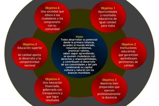 Visión
Todos desarrollan su potencial
desde la primera infancia,
acceden al mundo letrado,
resuelven problemas,
practican valores,
saben seguir aprendiendo,
se asumen ciudadanos con
derechos y responsabilidades,
y contribuyen al desarrollo
de sus comunidades y del país
combinando su capital
cultural y natural con los
avances mundiales.
Objetivo 6
Una sociedad que
educa a sus
ciudadanos y los
compromete
con su
comunidad
Objetivo 3
Maestros bien
preparados que
ejercen
profesionalmente
la docencia
Objetivo 2
Instituciones
educativas
que garantizan
aprendizajes
pertinentes de
calidad
Objetivo 1
Oportunidades
y resultados
educativos de
igual calidad
para todos
Objetivo 5
Educación superior
de calidad aporta
al desarrollo y la
competitividad
nacional
Objetivo 4
Una educación
financiada,
gobernada con
transparencia y
que logra
resultados
 