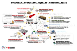 Competencias comunicativas,
matemáticas, científico
tecnológicas y ciudadanas87,370 Módulos de
comunicación y matemática
5’376,797 textos de
primaria y secundaria
83,704 kits de robótica
para primaria y secundaria
ESTRATEGIA NACIONAL PARA LA MEJORA DE LOS APRENDIZAJES 2012
D
JORNADAS DE REFLEXIÓN
Ajuste de metas y estrategias de
aprendizaje en base a resultados
de las evaluaciones
LOCALES SEGUROS
Mantenimiento preventivo de
las Instituciones Educativas
DOCENTES CONTRATADOS A TIEMPO
Maestros contratados oportunamente
están en sus aulas desde el inicio del año
escolar
MATERIALES EDUCATIVOS
Textos y materiales diversos para
estudiantes de educación básica
entregados oportunamente
MAPAS DE PROGRESO DEL APRENDIZAJE
Estándares y mapas de progreso de los
aprendizajes fundamentales
PROMOCIÓN DE MATERIALES EDUCATIVOS
Ferias y diversas acciones de divulgación y
promoción del uso de los materiales entregados
250 promotores
B
DIFUSIÓN DE RESULTADOS
Difusión nacional de los resultados de
las evaluaciones a nivel nacional
PROGRAMA «MAESTROS QUE INSPIRAN»
Programa semanal de TV para docentes, que
destaca a maestros innovadores de todo el país
PROGRAMA «LA BUENA EDUCACIÓN»
Consultorio pedagógico radial, dirigido a
padres de familia y docentes
PLATAFORMA DIGITAL «PERÚ EDUCA»
Sistema Digital para el Aprendizaje dirigido a padres,
alumnos, docentes, directores, donde pueden consultar,
producir y compartir información multimedia
ESTRATEGIAS DE APOYO A
TRAVÉS DE TICS Y MEDIOS
DESARROLLO DE CAPACIDADES
En didácticas sobre los aprendizajes priorizados (especializaciones a docentes urbanos)
En EIB, Ciencia y Tecnología, Ciudadanía, Historia, Geografía y Economía (7,800 docentes)
En Comunicación y Matemática (8,000 docentes en Diplomado)
En el uso de TICs (26,095 docentes y especialistas de DRE y UGEL)
En seguridad vial (1,756 docentes de 10 regiones)
BIENESTAR E INCENTIVOS
Medidas de bienestar para docentes en contextos adversos
e incentivos a los que demuestran buen desempeño
RUTAS DEL APRENDIZAJE
Fascículos y guías para docentes sobre cómo enseñar lectura y matemática
(Compresión de Textos, Número y Operaciones, Producción de textos, Relaciones y
funciones)
NUEVA CARRERA PÚBLICA DOCENTE
Elevación del piso salarial, evaluación transparente enfocada al
desempeño, mayores oportunidades de ascenso y progreso
MONITOREO A LOS MATERIALES EDUCTIVOS
Seguimiento a la distribución y el uso efectivo de los
materiales educativos y desarrollo de capacidades
para su gestión descentralizada
C
KIT DE AUTOEVALUACIÓN
Instrumentos de evaluación para
que los docentes apliquen con
sus alumnos en el aula
A
EVALUACIONES
Evaluación externa del
rendimiento escolar en los
aprendizajes fundamentales
BRIGADAS MULTIDISCIPLINARIAS
Brigadas anti bullying de apoyo a la
convivencia, en coordinación con
MINSA, Ministerio Público, MIMP
1
2
7
3
4
5 6
10
11
12
13
9
8
 