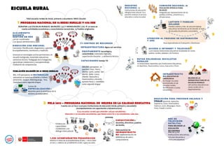GESTIÓN EN RED
con un coordinador
y un apoyo administrativo
DIRECCIÓN CON DRE/UGEL
Funciones: Planificación: diagnóstico y gestión
Acompañamiento, monitoreo y medición
PROGRAMA NACIONAL DE 73 REDES RURALES Y 1175 IIEE
AGRUPAN 1,156 ESCUELAS RURALES BILINGÜES (47) Y MONOLINGÜES (26)  se toma en
cuenta actividades económicas y conocimientos ancestrales. 19 Pueblos originarios
Innovará en estrategias activas pertinentes a la
escuela multigrado, materiales educativos,
asistencia técnica. Pedagogía de la indagación,
aprendizaje colaborativo y autoaprendizaje.
Evaluación de competencias.
73 CENTROS DE RECURSOS
ALOJAMIENTO
DOCENTE
EQUIPAMIENTO tecnológico,
conectividad, materiales digitales,
capacitación docente y asistencia técnica.
POBLACIÓN BILINGÜE DE 47 REDES RURALES
Cursos de
ESPECIALIZACIÓN a
docentes para la enseñanza de la
lectura y la matemática
891, 479 ejemplares de MATERIALES
educativos en quechua (Chanka y Collao),
Asháninka, Awajun, Matchiguenga, Yine,
Castellano como segunda lengua.
600,000 ejemplares en
quechua (Yaru- Pasco,
Wanka- Junín, Lamas- San
Martín, Qolla- Cusco,
Chanka Ayacucho y
Huancavelica y Ancash),
aymara-Puno y castellano
como segunda lengua
1
CAPACIDADES manejo TIC
Total escuelas rurales de inicial, primaria y secundaria: 44521 (Escale)
INFRAESTRUCTURA digna con servicios
8,152 escuelas rurales que atienden 248,941 estudiantes .
Atención a 120 escuelas secundarias, que tienen entre 80 a 150 estudiantes cada una.
1,520 ACOMPAÑANTES PEDAGÓGICOS.
Mínimo 8 visitas de acompañamiento al año, 1 micro taller
al mes y 2 talleres de actualización al año. 14964 escuelas.
Adecuaciones de
INFRAESTRUCTU
RA Implementación de
bibliotecas de aula y
computadoras
CAPACITACIÓN a
docentes, directivos y padres
de familia
Enfatiza las
capacidades
ciudadanos y en
diálogo intercultural.
PELA 2012 – PROGRAMA NACIONAL DE MEJORA DE LA CALIDAD EDUCATIVA
Cuenta con un foco rural para instituciones de educación inicial, primaria y secundaria
(acompañamiento con capacitación e infraestructura)
2
REGISTRO
NACIONAL de
instituciones de educación
bilingüe intercultural. Va a
permitir ordenar el servicio
educativo a estas escuelas
COMISIÓN NACIONAL DE
EDUCACIÓN INTERCULTURAL
BILINGÜE
Integrada por representantes de los
pueblos andinos, amazónicos y
afroperuanos.3
LAPTOPS Y PANELES
SOLARES
Paneles solares y más de 400,000 laptop
educativas terminando así de atender al 100%
de escuelas de primaria y secundaria.
ATENCIÓN AL PROCESO DE DISTRIBUCIÓN
Y USO
Área especializada en Evaluación y Monitoreo
5
4
ACCESO A INTERNET Y TELEVISIÓN
1,200 nuevas instituciones educativas focalizadas en zonas
pobres, rurales, alejadas y de frontera
6
RUTAS SOLIDARIAS: BICICLETAS
RURALES
10 mil bicicletas repartidas 400 Instituciones Educativas,
en Apurímac, Huancavelica, Cusco, Ayacucho y Puno
7
INFRAESTRUCTU
RA EDUCATIVA DE
EMERGENCIA
Se otorgó 733 aulas
provisionales en 96
escuelas rurales.
Beneficiando a 25,655
estudiantes
MEJORA DE LA
INFRAESTRUCTURA DE LA
ESCUELAS RURALES
158 centros educativos en
zonas rurales de 23
departamentos.
8
9
EDUCACIÓN PARA PREVENIR HELADAS Y
FRIAJEEn Ancash, Apurímac, Ayacucho,
Cajamarca, Cusco, Huancavelica,
Huánuco, Junín, Moquegua, Pasco,
Puno, Ucayali y Loreto.
10
Más de 5,700
instituciones educativas,
100,000 docentes y
1’800,000 alumnos
RED DE
TELEVISIÓN
SATELITAL
PARA MEJORAR LA
EDUCACIÓN
SECUNDARIA
11
ESCUELA RURAL
 