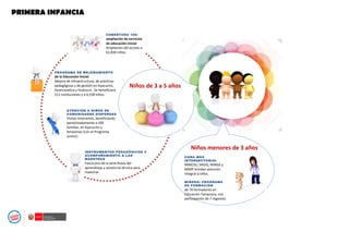 PRIMERA INFANCIA
COBERTURA 100:
ampliación de servicios
de educación inicial
Ampliación del acceso a
61,830 niños.
PROGRAMA DE MEJORAMIENTO
de la Educación Inicial
Mejora de infraestructura, de prácticas
pedagógicas y de gestión en Ayacucho,
Huancavelica y Huánuco. Se beneficiará
212 instituciones y a 6,558 niños.
Niños de 3 a 5 años
ATENCIÓN A NIÑOS DE
COMUNIDADES DISPERSAS
Visitas itinerantes, beneficiando
aproximadamente a 100
familias, en Ayacucho y
Amazonas (con el Programa
Juntos)
CUNA MÁS
INTERSECTORIAL
MINEDU, MIDIS, MINSA y
MIMP brindan atención
integral a niños.
MINEDU: PROGRAMA
DE FORMACIÓN
de 70 formadores en
Educación Temprana, con
participación de 7 regiones.
INSTRUMENTOS PEDAGÓGICOS Y
ACOMPAÑAMIENTO A LAS
MAESTRAS
Fascículos de la serie Rutas del
aprendizaje y asistencia técnica para
maestras
Niños menores de 3 años
 