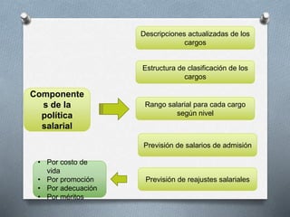 Componente
s de la
política
salarial
Descripciones actualizadas de los
cargos
Estructura de clasificación de los
cargos
Rango salarial para cada cargo
según nivel
Previsión de salarios de admisión
Previsión de reajustes salariales
• Por costo de
vida
• Por promoción
• Por adecuación
• Por méritos
 