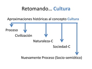 Retomando… Cultura
Aproximaciones históricas al concepto Cultura
Proceso
Civilización

Naturaleza-C
Sociedad-C
Nuevamente Proceso (Socio-semiótico)

 
