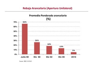66%
50%
60%
70%
Promedio Ponderado arancelario
(%)
Rebaja Arancelaria (Apertura Unilateral)
26%
18%
13%
5%
0%
10%
20%
30%
40%
Julio 90 Dic 90 Dic 92 Dic 99 2010
Fuente: MEF, SUNAT.
 