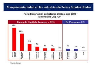 Complementariedad en las industrias de Perú y Estados Unidos
Perú: Importación de Estados Unidos, año 2009
Millones de US$ CIF
Bienes de Capital e Insumos = 92% Bs Consumo= 8%
15
Fuente: Sunat
 
