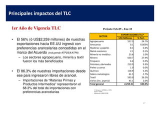 • El 56% (ó US$2,259 millones) de nuestras
exportaciones hacia EE.UU ingresó con
preferencias arancelarias concedidas en el
marco del Acuerdo (incluyendo ATPDEA/ATPA)
– Los sectores agropecuario, minería y textil
Principales impactos del TLC
US$ Millones % Part.
Agropecuario 557.5 24.7%
Artesanias 0.1 0.003%
Maderas y papeles 8.3 0.4%
Metal-mecánico 2.1 0.1%
Minería no metálica 23.6 1.0%
Minero 630.7 27.9%
SECTOR
EXPORTACIONES TLC*
Período: Feb-09 – Ene-101er Año de Vigencia TLC
– Los sectores agropecuario, minería y textil
fueron los más beneficiados
• El 86.3% de nuestras importaciones desde
ese país ingresaron libres de arancel.
– Importaciones de “Materias Primas y
Productos Intermedios” representaron el
68.3% del total de importaciones con
preferencias arancelarias
17
Minero 630.7 27.9%
Pesquero 6.6 0.3%
Petroleo y derivados 210.9 9.3%
Pieles y cueros 1.0 0.0%
Químico 118.9 5.3%
Sidero-metalúrgico 61.5 2.7%
Textil 593.0 26.2%
Varios (inc. joyeria) 45.1 2.0%
Total general 2,259.21 100.0%
(*) Incluye el ATPDEA y ATPA
Fuente: USITC.
Elaboración: MINCETUR.
 