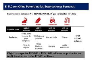 El TLC con China Potenciará las Exportaciones Peruanas
Exportaciones peruanas NO TRADICIONALES que ya triunfan en China
Exportaciones
US$ 47
millones
US$ 71
millones
US$ 20
millones
US$ 13
millones
Filete, aleta
23
Total
US$ 161
millones
Productos
Filete, aleta
y manto de
pota
congelada
Tablillas para
parquet
Uva red globe Etileno
Filete de
anguila
Otras
Maderas
aserradas
Mangos
Acido
Ortoborico
Objetivo: exportar US$ 800 - US$ 1,000 millones en productos no
tradicionales vs actuales US$161 millones
 