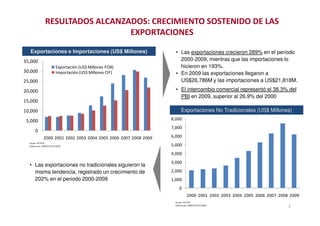 RESULTADOS ALCANZADOS: CRECIMIENTO SOSTENIDO DE LAS
EXPORTACIONES
10,000
15,000
20,000
25,000
30,000
35,000
Exportación (US$ Millones FOB)
Importación (US$ Millones CIF)
Exportaciones e Importaciones (US$ Millones) • Las exportaciones crecieron 289% en el periodo
2000-2009, mientras que las importaciones lo
hicieron en 193%.
• En 2009 las exportaciones llegaron a
US$26,786M y las importaciones a US$21,818M.
• El intercambio comercial representó el 38.3% del
PBI en 2009, superior al 26.9% del 2000
Exportaciones No Tradicionales (US$ Millones)
0
1,000
2,000
3,000
4,000
5,000
6,000
7,000
8,000
2000 2001 2002 2003 2004 2005 2006 2007 2008 2009
3
0
5,000
10,000
2000 2001 2002 2003 2004 2005 2006 2007 2008 2009
Fuente: SUNAT
Elaboración: MINCETUR-OGEE
Fuente: SUNAT
Elaboración: MINCETUR-OGEE
• Las exportaciones no tradicionales siguieron la
misma tendencia, registrado un crecimiento de
202% en el periodo 2000-2009
Exportaciones No Tradicionales (US$ Millones)
 