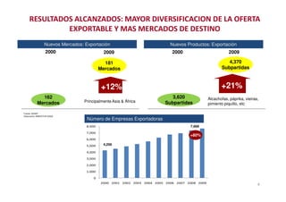 Nuevos Mercados: Exportación
2000 2009
162
Mercados
181
Mercados
+12%
Principalmente Asia & África
Nuevos Productos: Exportación
2000 2009
3,620
Subpartidas
4,370
Subpartidas
+21%
Alcachofas, páprika, vieiras,
RESULTADOS ALCANZADOS: MAYOR DIVERSIFICACION DE LA OFERTA
EXPORTABLE Y MAS MERCADOS DE DESTINO
4
Número de Empresas Exportadoras
0
1,000
2,000
3,000
4,000
5,000
6,000
7,000
8,000
2000 2001 2002 2003 2004 2005 2006 2007 2008 2009
Fuente: SUNAT
Elaboración: MINCETUR-OGEE
Mercados Principalmente Asia & África
+80%
7,669
4,256
Subpartidas
Alcachofas, páprika, vieiras,
pimiento piquillo, etc
 