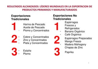 Exportaciones No
Tradicionales
• Harina de Pescado
• Aceite de Pescado
• Plomo y Concentrados1
2
• Espárragos
Frescos y
Refrigerados
• Banano Orgánico
• Café Orgánico
1
2
Exportaciones
Tradicionales
RESULTADOS ALCANZADOS: LÍDERES MUNDIALES EN LA EXPORTACION DE
PRODUCTOS PRIMARIOS Y MANUFACTURADOS
5
2
3
• Cobre y Concentrados
• Zinc y Concentrados
• Plata y Concentrados
• Estaño
• Plomo
• Café Orgánico
• Espárragos Preparados
• Mango Fresco
• Madera Mahogany
• Chapas de Zinc
• Paprika
2
3
 