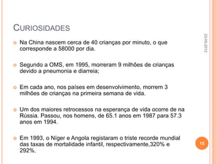 CURIOSIDADES




                                                                     23-05-2012
   Na China nascem cerca de 40 crianças por minuto, o que
    corresponde a 58000 por dia.

   Segundo a OMS, em 1995, morreram 9 milhões de crianças
    devido a pneumonia e diarreia;

   Em cada ano, nos países em desenvolvimento, morrem 3
    milhões de crianças na primeira semana de vida.

   Um dos maiores retrocessos na esperança de vida ocorre de na
    Rússia. Passou, nos homens, de 65.1 anos em 1987 para 57.3
    anos em 1994.

   Em 1993, o Níger e Angola registaram o triste recorde mundial
    das taxas de mortalidade infantil, respectivamente,320% e       15
    292%.
 