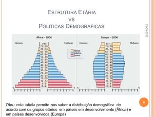 ESTRUTURA ETÁRIA
                            VS
                 POLITICAS DEMOGRÁFICAS




                                                                           23-05-2012
                                                                       6
Obs.: esta tabela permite-nos saber a distribuição demográfica de
acordo com os grupos etários em países em desenvolvimento (África) e
em países desenvolvidos (Europa)
 
