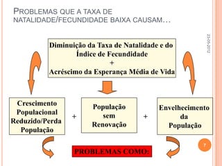 PROBLEMAS QUE A TAXA DE
NATALIDADE/FECUNDIDADE BAIXA CAUSAM…




                                                          23-05-2012
          Diminuição da Taxa de Natalidade e do
                  Índice de Fecundidade
                             +
          Acréscimo da Esperança Média de Vida



 Crescimento          População           Envelhecimento
 Populacional            sem
                 +                   +          da
Reduzido/Perda        Renovação             População
  População
                                                      7
                 PROBLEMAS COMO:
 