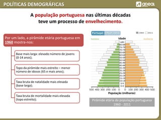 POLÍTICAS DEMOGRÁFICAS
Por um lado, a pirâmide etária portuguesa em
1960 mostra-nos:
Base mais larga: elevado número de jovens
(0-14 anos);
Topo da pirâmide mais estreito – menor
número de idosos (65 e mais anos);
Taxa bruta de natalidade mais elevada
(base larga);
Taxa bruta de mortalidade mais elevada
(topo estreito);
A população portuguesa nas últimas décadas
teve um processo de envelhecimento.
Pirâmide etária da população portuguesa
1960 - 2011
 