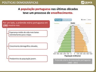 POLÍTICAS DEMOGRÁFICAS
Por um lado, a pirâmide etária portuguesa em
1960 mostra-nos:
Esperança média de vida mais baixa:
estreitamento para o topo;
Crescimento demográfico elevado;
Predomínio da população jovem.
A população portuguesa nas últimas décadas
teve um processo de envelhecimento.
Pirâmide etária da população portuguesa
1960 - 2011
 