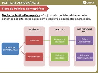 POLÍTICAS DEMOGRÁFICAS
IMPLEMENTADA
EM ...
OBJETIVOPOLÍTICAS
POLÍTICAS
DEMOGRÁFICAS
Natalistas
Aumentar a
natalidade
Países
Desenvolvidos
Antinatalistas
Diminuir a
natalidade
Países em
Desenvolvimento
Noção de Política Demográfica - Conjunto de medidas adotadas pelos
governos dos diferentes países com o objetivo de aumentar a natalidade.
Tipos de Políticas Demográficas
 