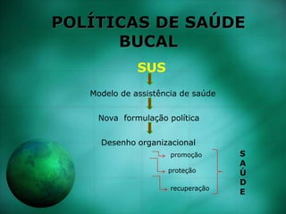 POLÍTICAS DE SAÚDE
BUCAL
SUS
Modelo de assistência de saúde
Nova formulação política
Desenho organizacional
promoção
proteção
recuperação
S
A
Ú
D
E
 