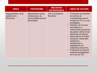 AREA PROGRAMA
INICIATIVA
ESTRATEGICA
LINEA DE ACCION
Aseguramiento de la
calidad de la
Educación
Mejoramiento de las
condiciones y de
oportunidades para el
aprendizaje
TIC en el Sistema
Educativo
• Formación de docentes
en servicio en
competencias para el
manejo de TIC y su uso
pedagógico.
• Dotación de recursos
tecnológicos a
instituciones educativas
de gestión oficial de las
diferentes educativos.
• Desarrollo en el Portal
Educativo. Desarrollo,
adaptación,
actualización y
digitalización de
materiales educativos.
• Publicación de buenas
practicas pedagógicas
en el uso de TIC.
 