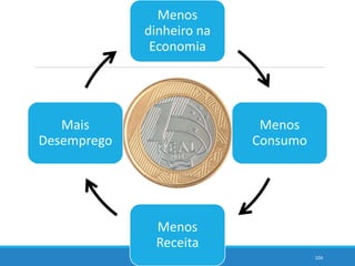 Menos
dinheiro na
Economia
Menos
Consumo
Menos
Receita
Mais
Desemprego
104
 