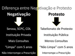 Diferença entre Negativação e Protesto
Negativação Protesto
Serasa, SCPC, CDL Tabelionato de Protesto
“Limpa” com 5 anos “Não Limpa” com 5 anos
Não Interrompe a Prescrição Interrompe a Prescrição
Instituição Privada Instituição Pública
Mais Consultas Menos Consultas
 