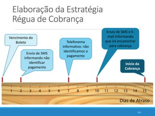 Elaboração da Estratégia
Régua de Cobrança
Dias de Atraso
Envio de SMS
informando não
identificar
pagamento
Vencimento do
Boleto Telefonema
informativo: não
identificamos o
pagamento
Envio de SMS e E-
mail informando
que irá encaminhar
para cobrança
Início da
Cobrança
121
 