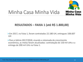 Minha Casa Minha Vida
RESULTADOS – FAIXA 1 (até R$ 1.800,00)
Em 2017, na Faixa 1, foram contratadas 22.180 UH, entregues 108.607
UH
Para o biênio 2017/2018, visando a retomada do crescimento
econômico, as metas foram atualizadas: contratação de 150 mil UHs e a
entrega de 200 mil UHs na Faixa 1.
39Fonte: http://www.pac.gov.br/pub/up/relatorio/11fbe9b2f7cbecb3ec5c1f9f67b5f3be.pdf
 