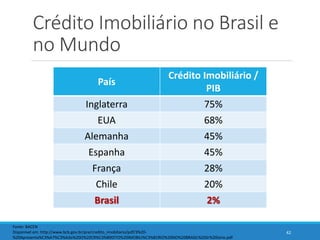 Crédito Imobiliário no Brasil e
no Mundo
42
País
Crédito Imobiliário /
PIB
Inglaterra 75%
EUA 68%
Alemanha 45%
Espanha 45%
França 28%
Chile 20%
Brasil 2%
Fonte: BACEN
Disponível em: http://www.bcb.gov.br/pre/credito_imobiliario/pdf/3%20-
%20Apresenta%C3%A7%C3%A3o%20O%20CR%C3%89DITO%20IMOBILI%C3%81RIO%20NO%20BRASIL%20Sr%20Iorio.pdf
 