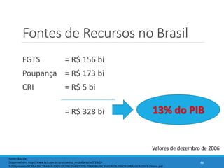 Fontes de Recursos no Brasil
FGTS = R$ 156 bi
Poupança = R$ 173 bi
CRI = R$ 5 bi
= R$ 328 bi
44
13% do PIB
Valores de dezembro de 2006
Fonte: BACEN
Disponível em: http://www.bcb.gov.br/pre/credito_imobiliario/pdf/3%20-
%20Apresenta%C3%A7%C3%A3o%20O%20CR%C3%89DITO%20IMOBILI%C3%81RIO%20NO%20BRASIL%20Sr%20Iorio.pdf
 